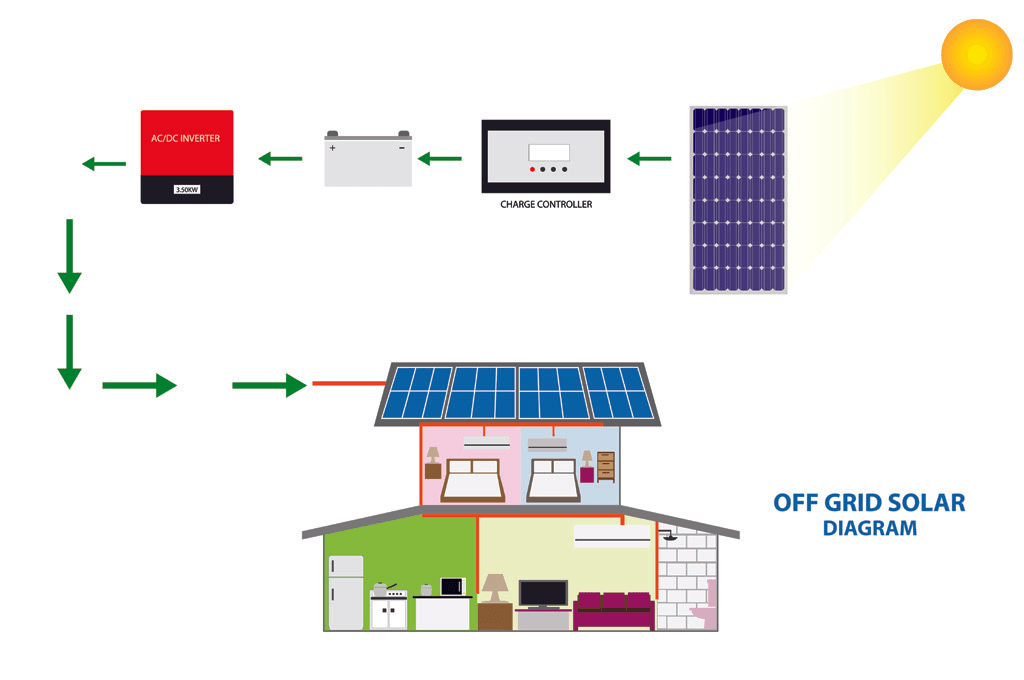 Understanding Direct Current in Off-Grid Solar System